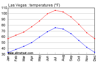Las Vegas Nevada Annual Temperature Graph